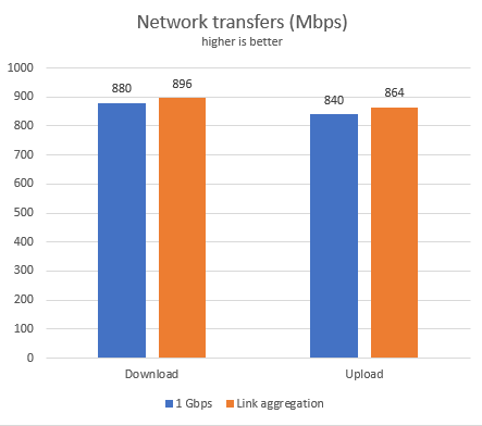 DiskStation DS418 - The speed of network transfers with Seagate Skyhawk drives