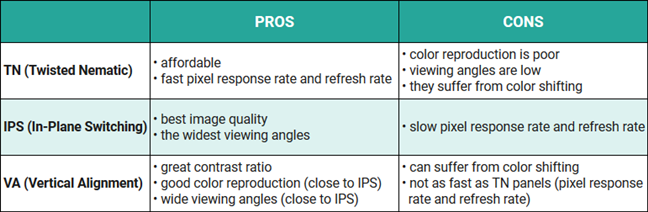 Twisted Nematic vs. In-Plane-Switching vs. Vertical Alignment (TN vs. IPS vs. VA)