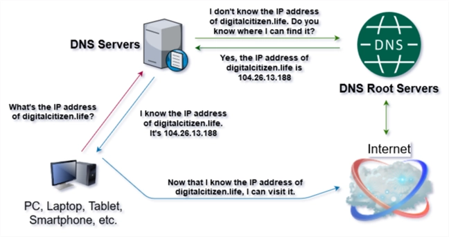 Diagram that shows the basics of how DNS works