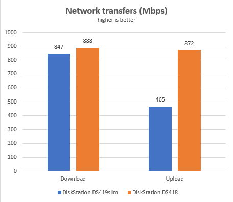 DiskStation DS419slim vs. DiskStation DS418
