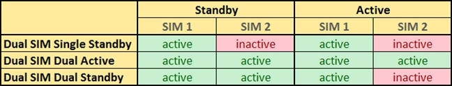 The differences between different types of Dual SIM implementations