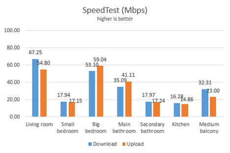 Edimax BR-6428nS V3, router, access point, wireless, range, performance, benchmark, test, review