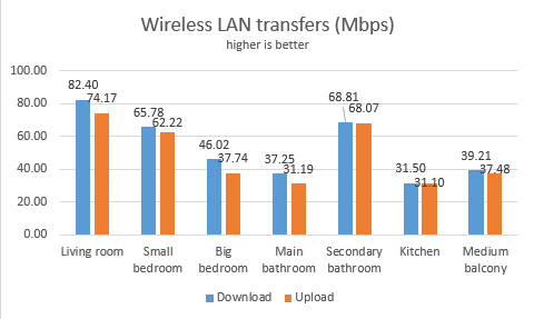 Edimax BR-6428nS V3, router, access point, wireless, range, performance, benchmark, test, review