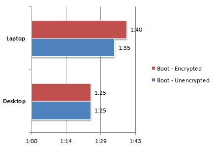 TrueCrypt Encryption - Performance Impact