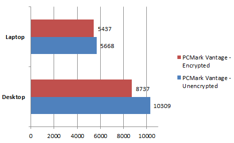 TrueCrypt Encryption - Performance Impact