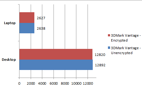 TrueCrypt Encryption - Performance Impact