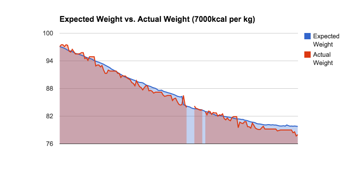 Food intake