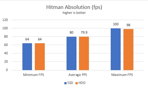industrialisere Fremtrædende samvittighed SSD vs. HDD: Do SSD drives give you higher frame rates in games? | Digital  Citizen