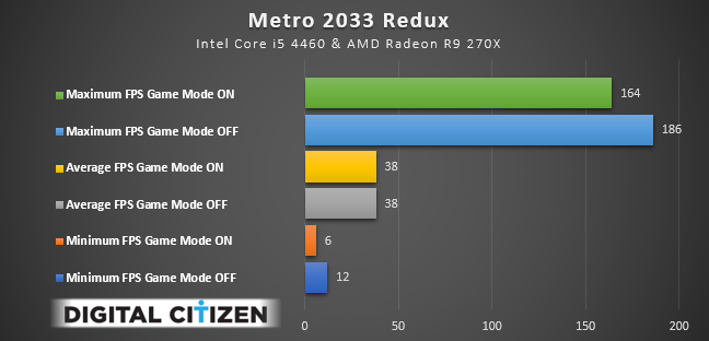 Windows 10, Game Mode, performance