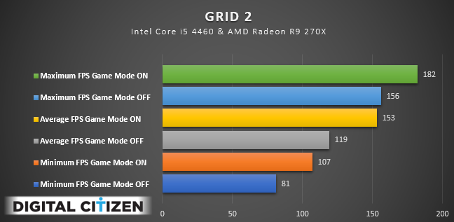 Windows 10, Game Mode, performance