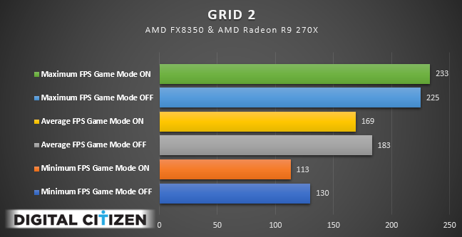 Windows 10, Game Mode, performance