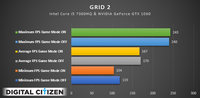 Windows 10, Game Mode, performance