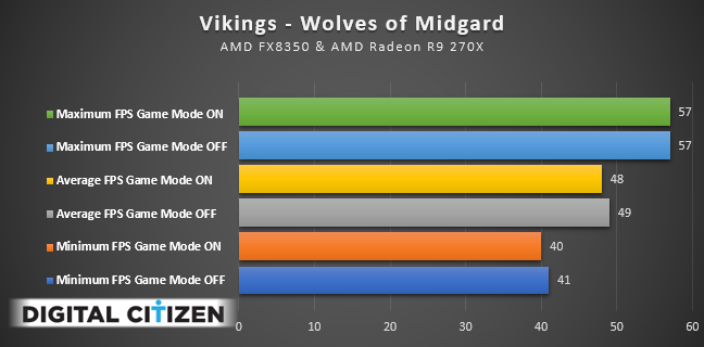 Windows 10, Game Mode, performance