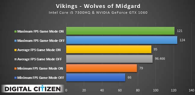 Windows 10, Game Mode, performance