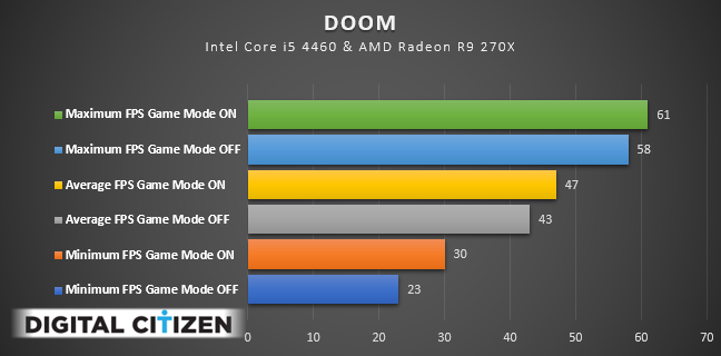 Windows 10, Game Mode, performance