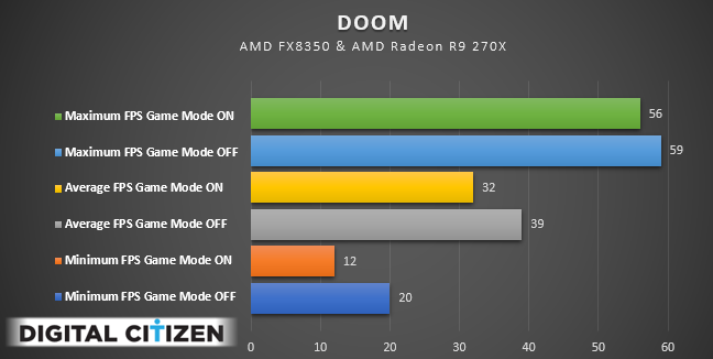 Windows 10, Game Mode, performance