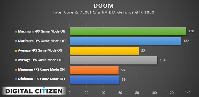 Windows 10, Game Mode, performance