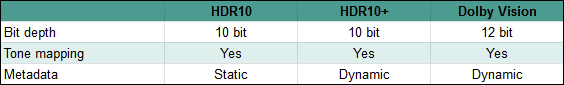 Comparison between HDR10, HDR10+, and Dolby Vision