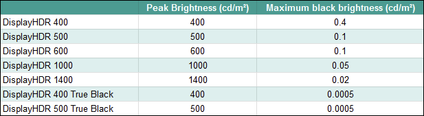 Brightness requirements for VESA DisplayHDR certifications