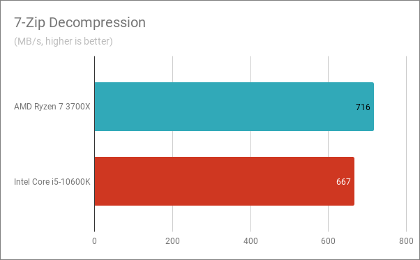 Benchmark results in 7-Zip Decompression