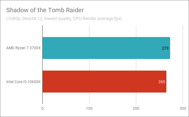 Benchmark results in Shadow of the Tomb Raider