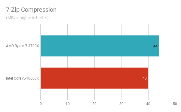 Benchmark results in 7-Zip Compression