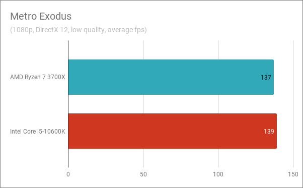 Benchmark results in Metro Exodus