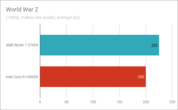 Benchmark results in World War Z