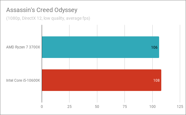 Benchmark results in Assassin's Creed Odyssey