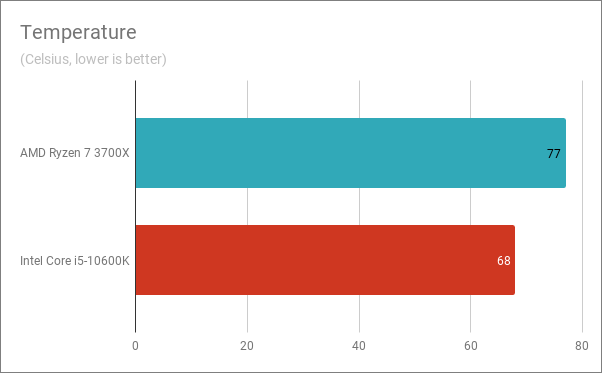 Temperature readings (Celsius)