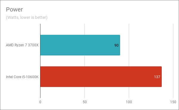 Power consumption (Watts)