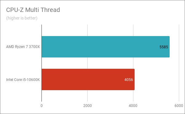 Benchmark results in CPU-Z Multi Thread