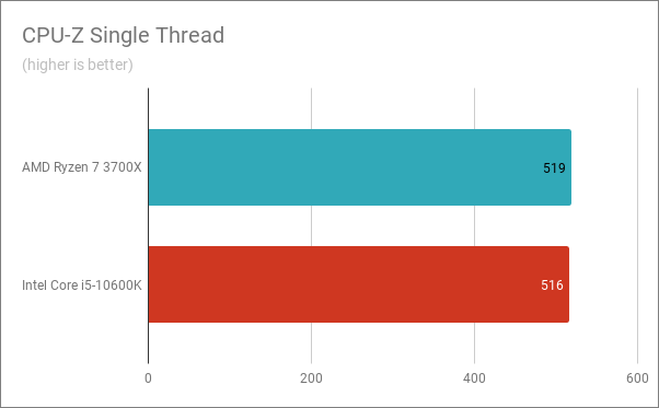 Benchmark results in CPU-Z Single Thread