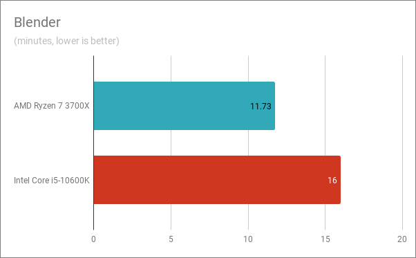 Benchmark results in Blender