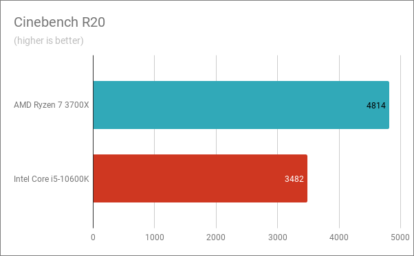 Benchmark results in Cinebench R20