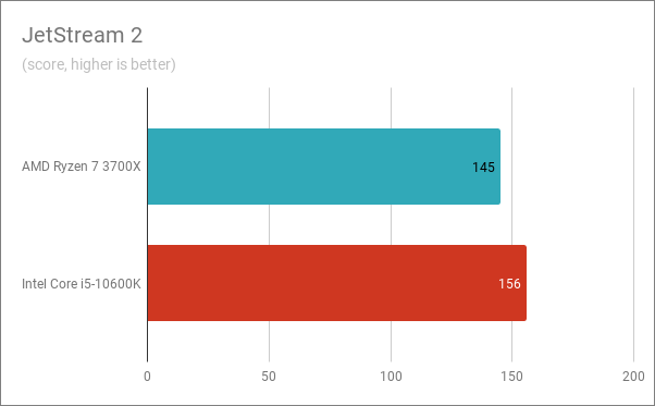 Benchmark results in JetStream 2