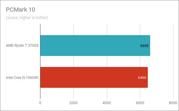 Benchmark results in PCMark 10