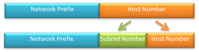 Subnet masks are used to create subnets by dividing the host identifier