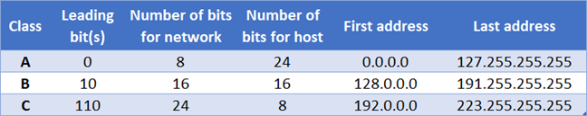 Classes of IPv4 addresses: A, B, and C