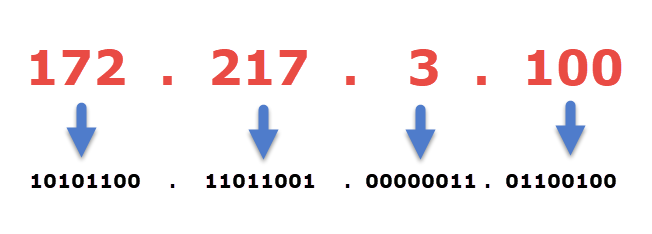 An IP address example