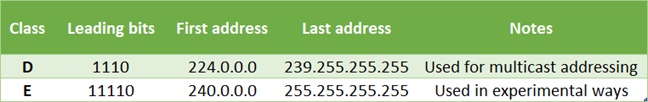 Special classes of IPv4 addresses: D, and E