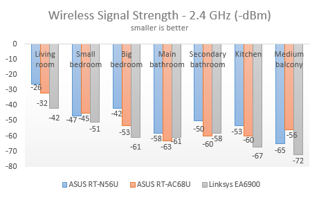 Linksys, Smart Wi-Fi, EA6900, wireless, router, ac1900, review, performance, benchmarks