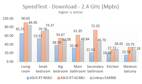 Linksys, Smart Wi-Fi, EA6900, wireless, router, ac1900, review, performance, benchmarks