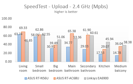 Linksys, Smart Wi-Fi, EA6900, wireless, router, ac1900, review, performance, benchmarks