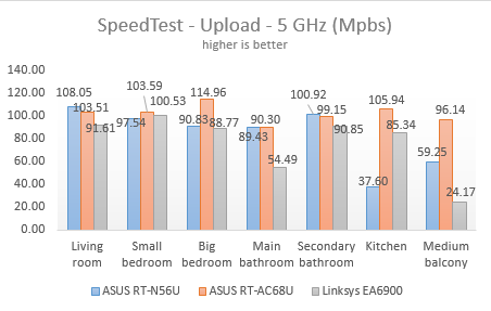 Linksys, Smart Wi-Fi, EA6900, wireless, router, ac1900, review, performance, benchmarks