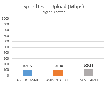 Linksys, Smart Wi-Fi, EA6900, wireless, router, ac1900, review, performance, benchmarks