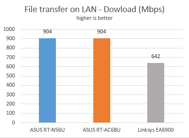 Linksys, Smart Wi-Fi, EA6900, wireless, router, ac1900, review, performance, benchmarks