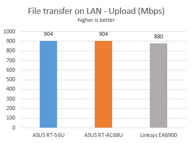 Linksys, Smart Wi-Fi, EA6900, wireless, router, ac1900, review, performance, benchmarks