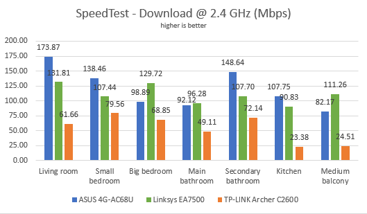 Linksys EA7500 v2