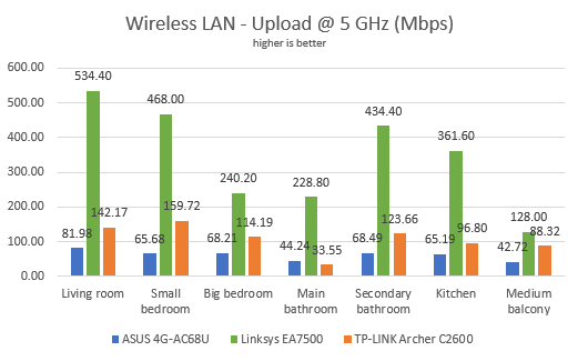 Linksys EA7500 v2